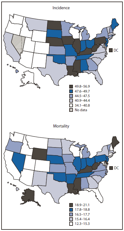 The figure shows colorectal cancer (CRC) incidence and death rates per 100,000 population, by state in 2007. North Dakota reported the highest CRC incidence (56.9 per 100,000) and Utah reported the lowest (34.3). The District of Columbia DC reported the highest CRC mortality (21.1 per 100,000), and Colorado and Montana reported the lowest (14.1).